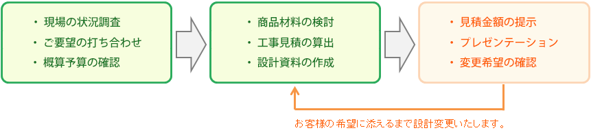 発注～工事の流れ