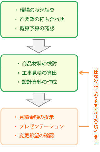 発注～工事の流れ