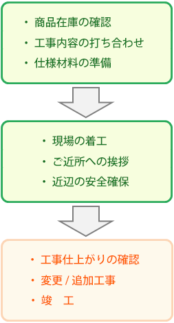 発注～工事の流れ